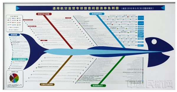 新 民航局通用航空监管专项督查问题清单鱼刺图 截至2018年6月30日.jpg 新 民航局通用航空监管专项督查问题清单鱼刺图 截至2018年6月30日.jpg