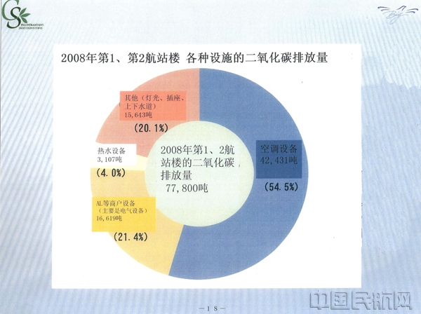 图4羽田机场的二氧化碳排放量比例.jpg